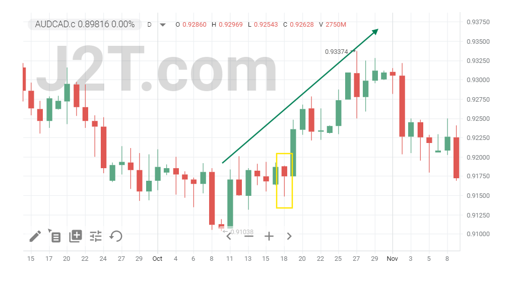 How To Trade The Hammer Candlestick Pattern